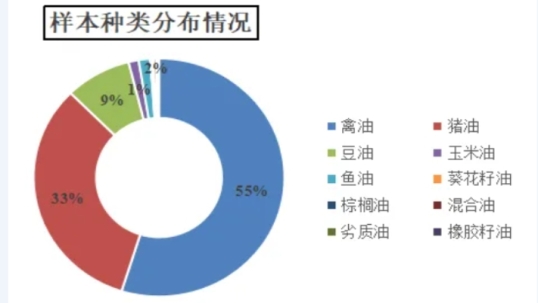 2024年上半年544份油脂样品，不合格率达26%，猪油样品尤为严重！